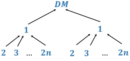 Figure 2.3: Network implementing PDM(Q′)