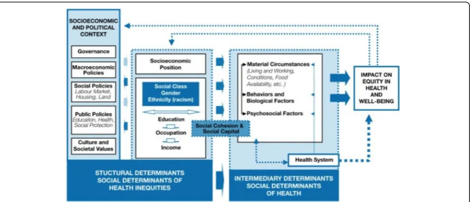 Fig. 1 World Health Organization Commission for Social Determinants of Health Conceptual Framework, as depicted in the RAND HealthWorking Paper “Understanding the Upstream Social Determinants of Health”