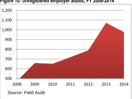 Figure 9: Premium Assessments, FY 2014 