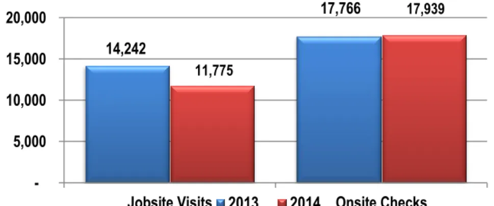 Figure 2:  Construction Compliance presence in the field 