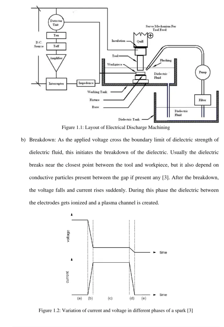 Figure 1.2: Variation of current and voltage in different phases of a spark [3] 