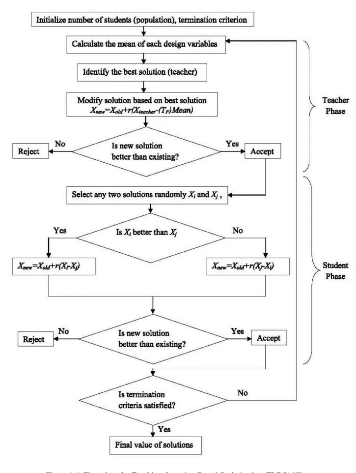Figure 1.6: Flow chart for Teaching–Learning-Based Optimization (TLBO) [5] 