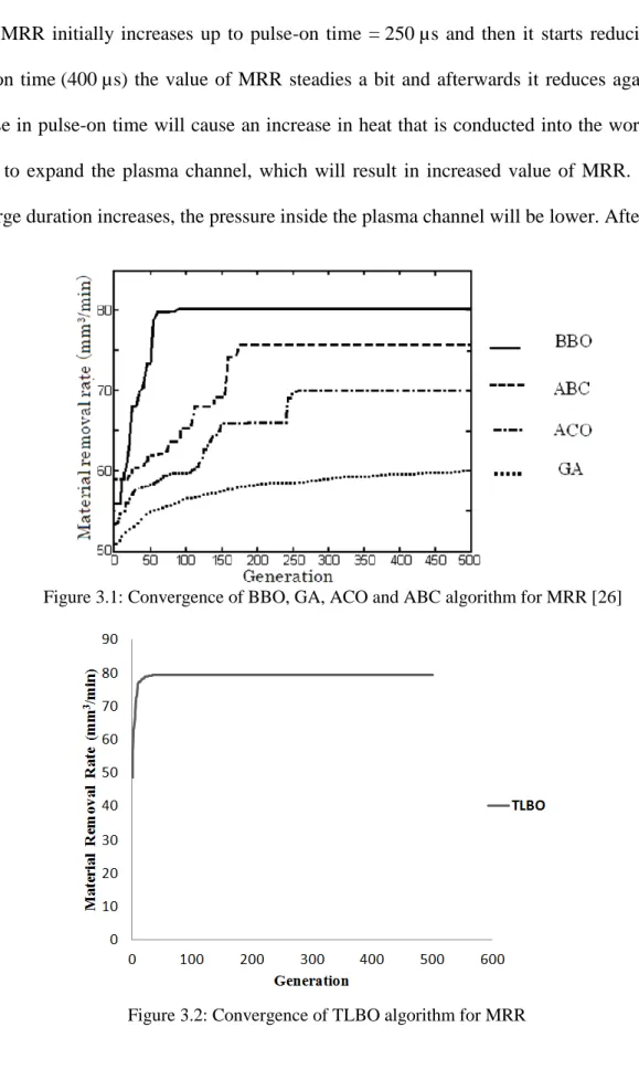 Figure 3.1: Convergence of BBO, GA, ACO and ABC algorithm for MRR [26] 