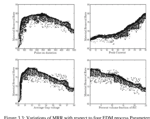 Figure 3.3: Variations of MRR with respect to four EDM process Parameters [26] 