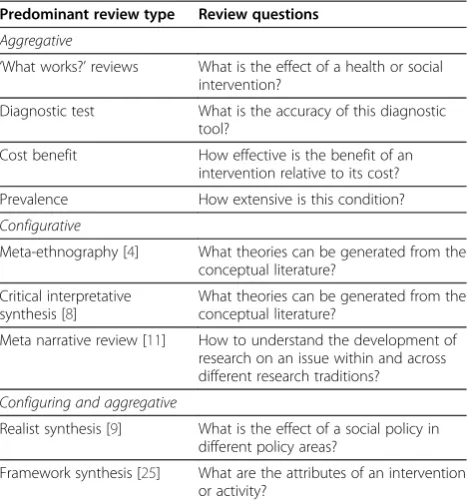 Table 1 Examples of review types