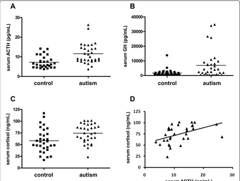 Figure 1 Serum levels of adrenocorticotropic hormone (ACTH), growth hormone (GH) and cortisol in normal controls and childrenwith autismthose in normal controls (n = 34)