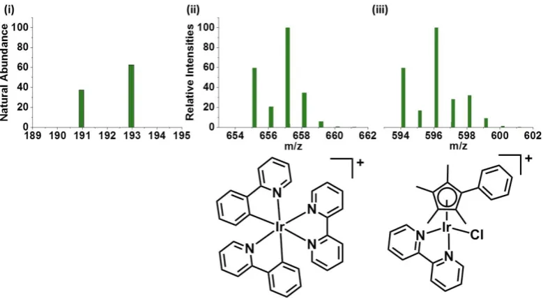 Figure 1.10. Calculated isotopic pattern of (i) iridium natural abundance, and the