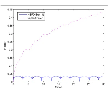 Figure 7 Norm conservation performance of integrator () for () μ = 2. Norm conservation Norm2k ofthe nonstandard ﬁnite diﬀerence variational integrator () for the NLSE with variable coeﬃcients () (μ = 2),from t = 0 to t = 60 with �t = 0.1 and �x = 0.1.
