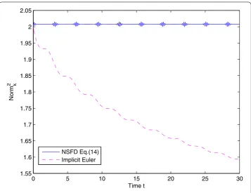 Figure 9 Norm()2k of the implicit Euler method () and the NSFD variational integrator ()