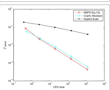 Figure 10 l2-errors of the Crank-Nicolson scheme and the NSFD variational integrator ()