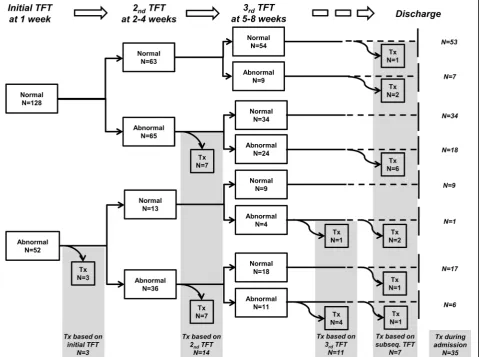 Fig. 1 Outcomes of 128 infants with normal initial thyroid function test results and 52 infants with abnormal initial thyroid function test results.TFT, thyroid function test; Tx, levothyroxine treatment; subseq., subsequent