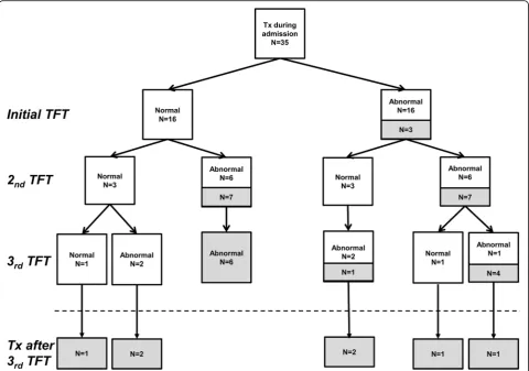 Fig. 2 Results of serial thyroid function tests of the 35 infants who were started on levothyroxine treatment during their neonatal intensive careunit admission
