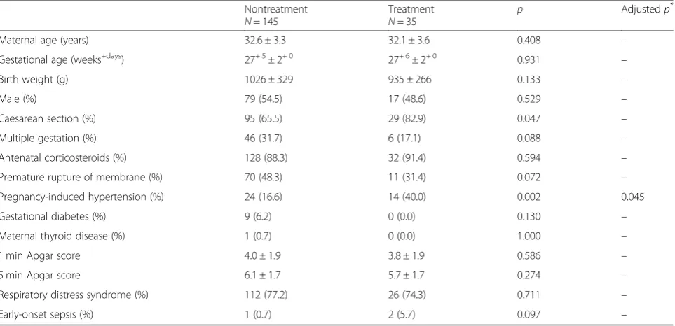 Table 1 Baseline characteristics of the levothyroxine nontreatment and treatment groups