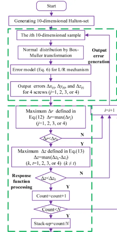Figure 7. Scheme of Halton-set based simulation for the tolerancestack-up and for each column in the uniform DOE array.