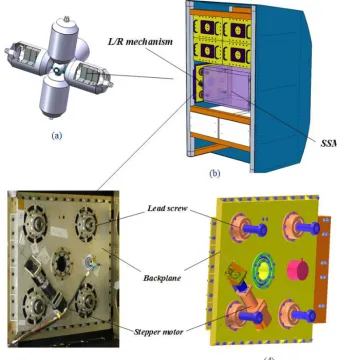 Figure 1. Hierarchical relation (a) conceptual model of the Chinese Space Station; (b) scientiﬁc research experimental rack and the SSMPwith two L/R mechanisms in a locked status; (c) physical prototype and (d) 3-D model of the L/R mechanism on a side of the SSMP.