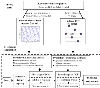Figure 2. Flowchart of tolerance synthesis with both NTM and uniform DOE.