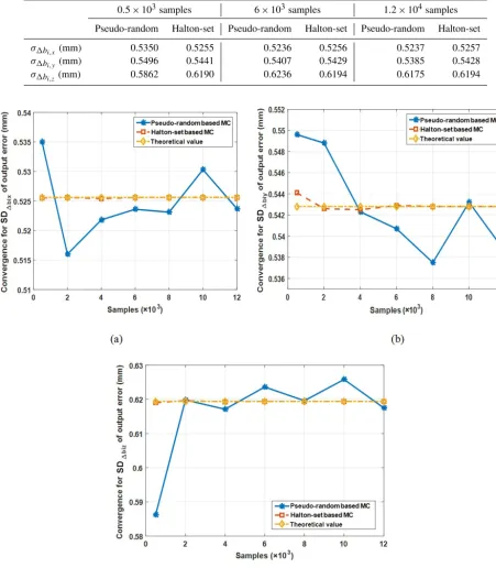 Table 3. Standard deviations σ of the L/R mechanism output error with pseudo-random and Halton-set based MC simulation.