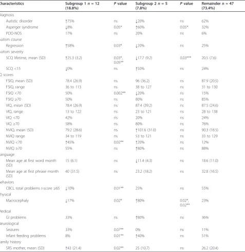 Table 3 Clinical and behavioral characteristics of autism spectrum disorder facial subgroups