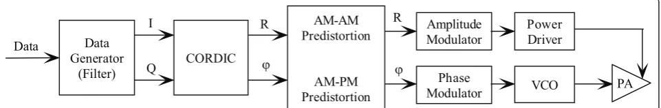 Figure 1 Transmitter block diagram of the polar modulation systems