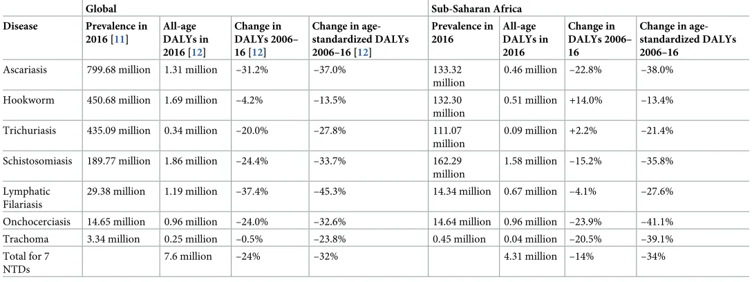 Table 1. MDA treatment coverage and impact on prevalence and DALYs 2006–2016 (data from [11, 12]).