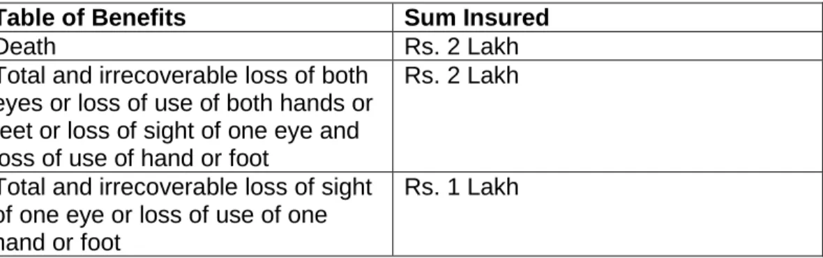 Table of Benefits   Sum Insured  