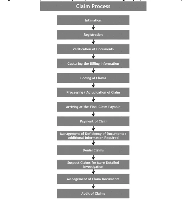 Diagram 2: Claim process broadly comprises of following steps (not in exact order) 