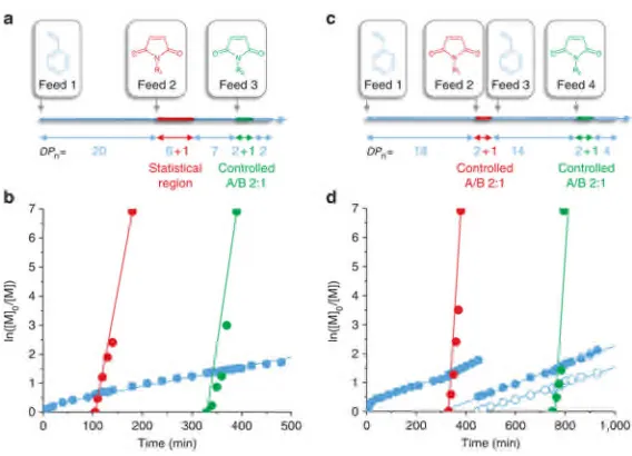 Figure 2.1. Microstrucures of the polymers and semilogarithmic plots from thecopolymerization of maleimide-type monomers and styrene depending on the styreneconversion.86