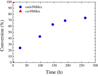 Figure 2.4. Monomer conversions for the ROMP of endoNbHex and exoNbHex,calculated by 1H NMR spectroscopy.