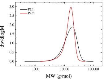 Figure 2.6. Molecular weight distributions obtained by SEC in THF for polymerP2.1 and P2.2.