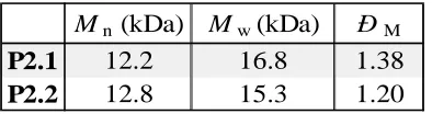 Table 2.1. Molecular weights and dispersities for the polymers synthesized by theROMP of exoNbHex (P2.1) and endoNbHex (P2.2) (determined by SEC in THF