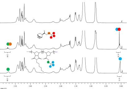 Figure 2.11. 1H NMR spectra of the polymerization mixture before (top), 15 minutesafter (middle) and two hours after (bottom) the addition of exoNbTMS (CDCl3,400 MHz).
