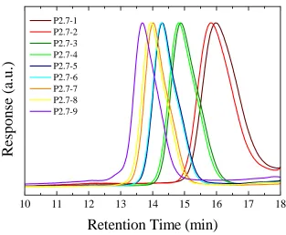 Figure 2.19. Size exclusion chromatograms from the polymerization ofP2.7-8 endoNbHexbefore (P2.7-1, P2.7-3, P2.7-5, and P2.7-7) and after (P2.7-2, P2.7-4, P2.7-6, and) addition of a single equivalent of exoNbCoum, as well as the final copolymerP2.7-9, in THF.