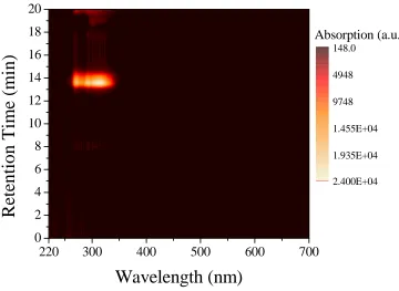 Figure 2.20. 2D SEC/UV-vis spectrum for the final polymer P2.7-9 in THF.