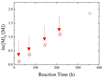 Figure 2.21. Semilogarithmic plot of monomer conversion versus time for theROMP of endoNbHex and the sequential addition of four single equivalents ofexoNbCoum