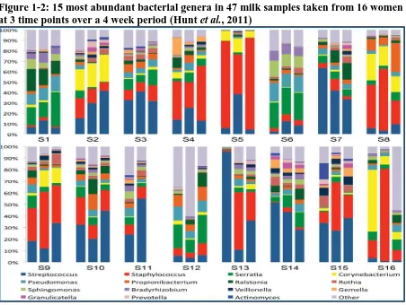 Figure 1-2: 15 most abundant bacterial genera in 47 milk samples taken from 16 women at 3 time points over a 4 week period (Hunt et al., 2011) 