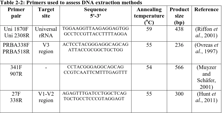 Table 2-2: Primers used to assess DNA extraction methods Primer Target Sequence Annealing 