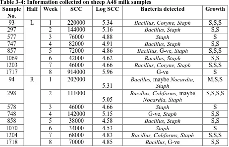 Table 3-4: Information collected on sheep A48 milk samples Sample Half Week SCC Log SCC Bacteria detected 