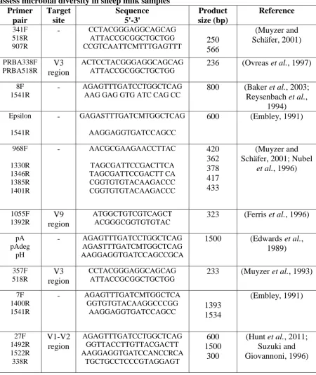 Table 3-5: Details of ten PCR primers sets tested for use in the PCR-DGGE protocol to assess microbial diversity in sheep milk samples 