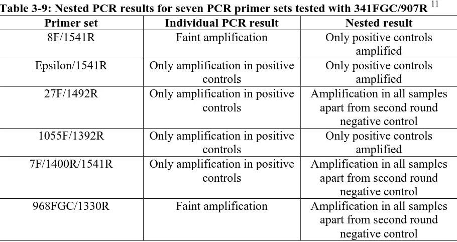 Table 3-9: Nested PCR results for seven PCR primer sets tested with 341FGC/907R 11 Primer set Individual PCR result Nested result 