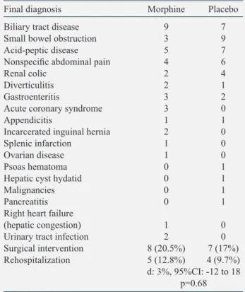 Table 5.  Comparison of side effects between the two groups 