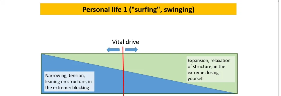 Fig. 1 Personal life 1 (“surfing”, swinging)