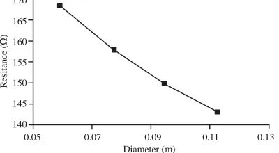 Fig. 9: Ground  cylinder  resistance  versus  diameter  (for1 m length) (4 sec lighting time)