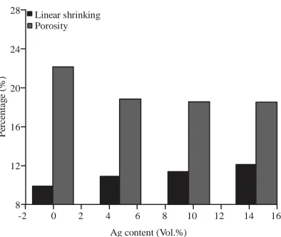 Fig. 8: Relation between relative density and Ag contentbefore and after sintering