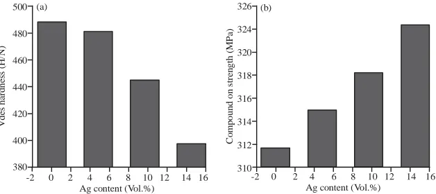 Fig. 10(a, b): Relation compression strength and hardness versus AG content 
