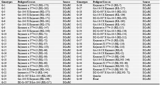 Table 1. Description of Tef genotypes used in the experiment. 