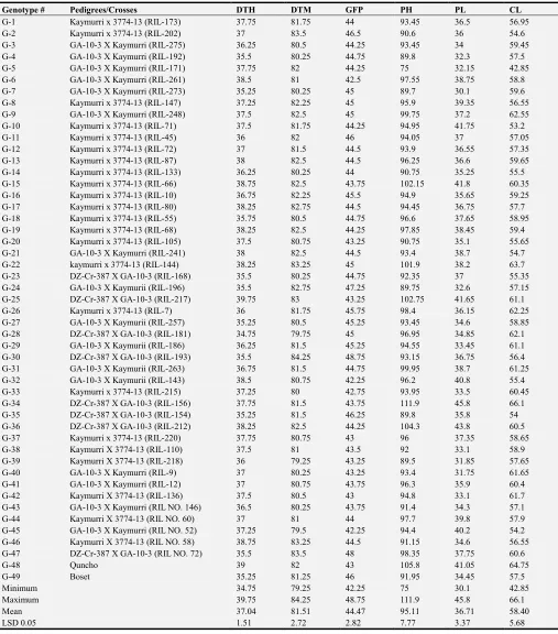 Table 3. Mean performance for ten traits of 49 tef genotypes evaluated at Assosa in 2015 to2017 cropping seasons
