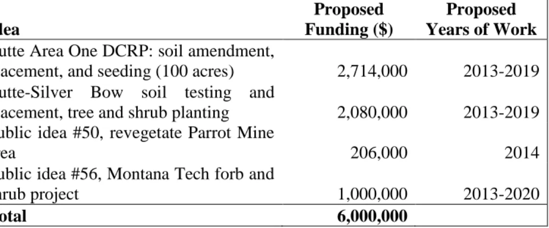Table 1  BNRC Restoration Recommendation waste area improvement/ 