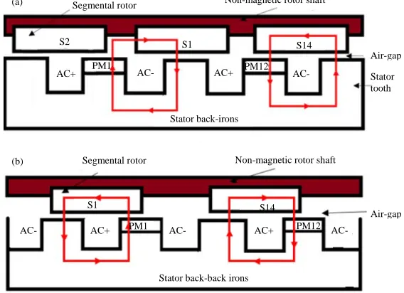 Fig. 1(a, b): Operating principle of outer segmental rotor PMFSM, (a) First alignment and (b) Second alignment