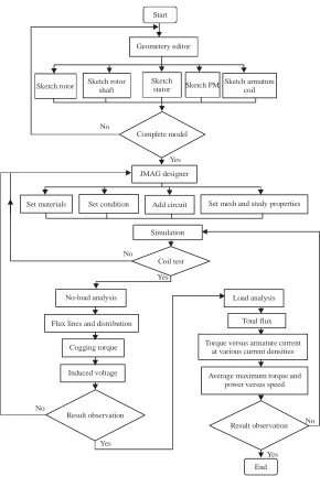 Fig. 4: Design methodology