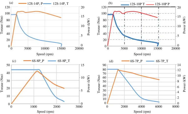 Fig. 7: Cogging torque comparison between the machines
